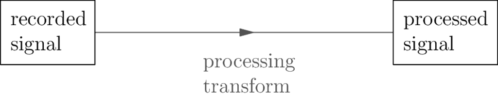 A graphic describing the basic relationships of signal processing.