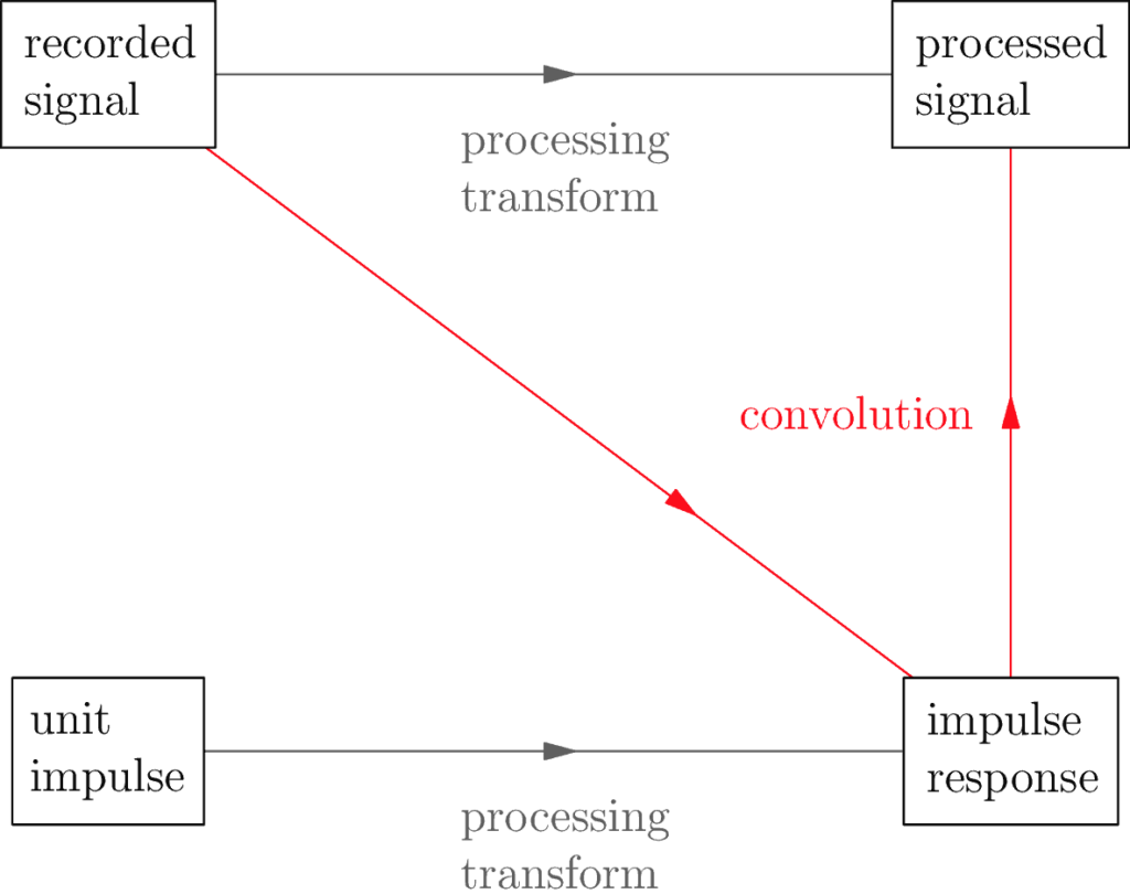 A graphic comparing the core relationships with the impulse relationships of signal processing.