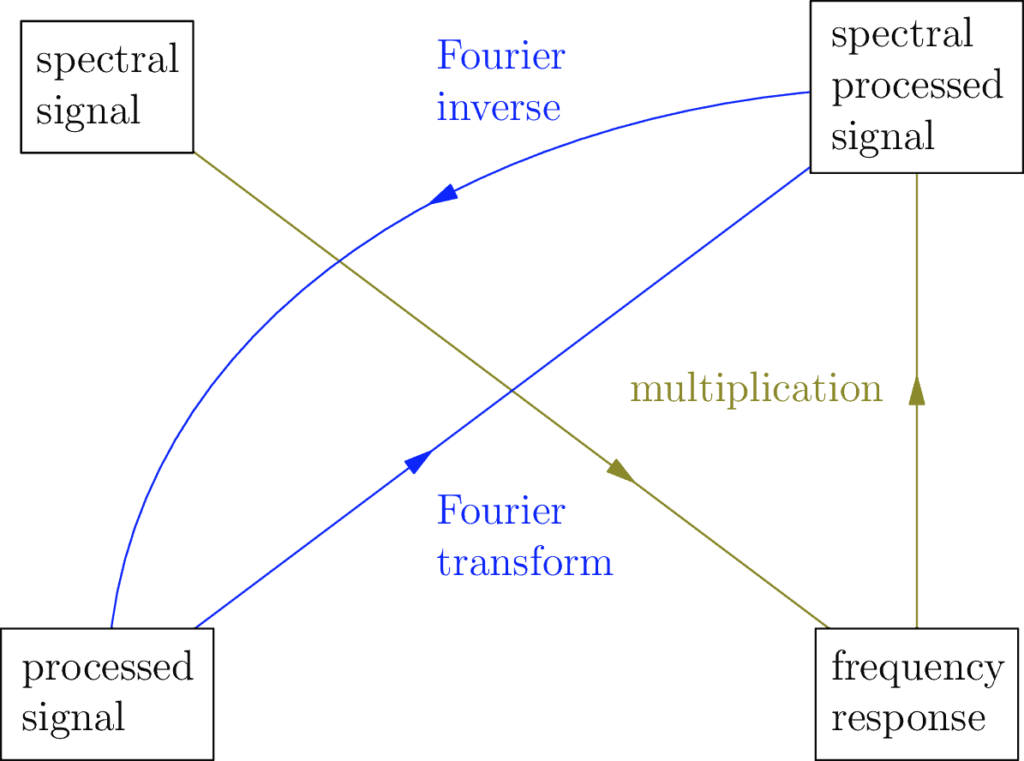 A graphic describing the core relationships of signal processing.