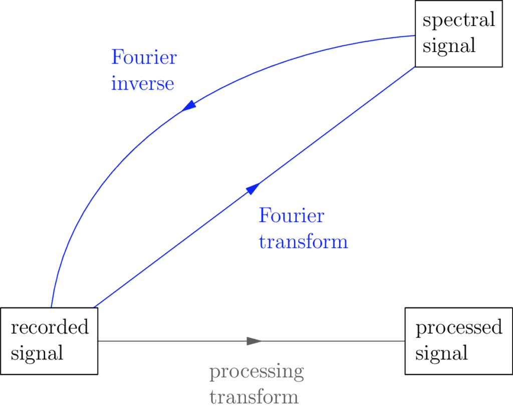 A graphic describing the basic Fourier relationships of signal processing.