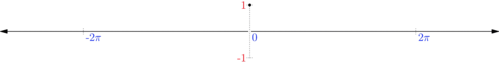 A graphic describing the one dimensional unit impulse signal of signal processing.