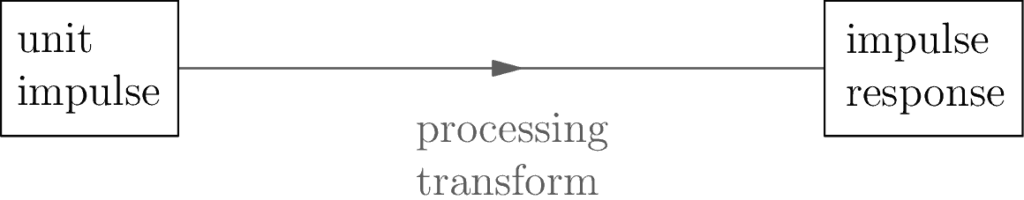 A graphic describing the impulse relationships of signal processing.
