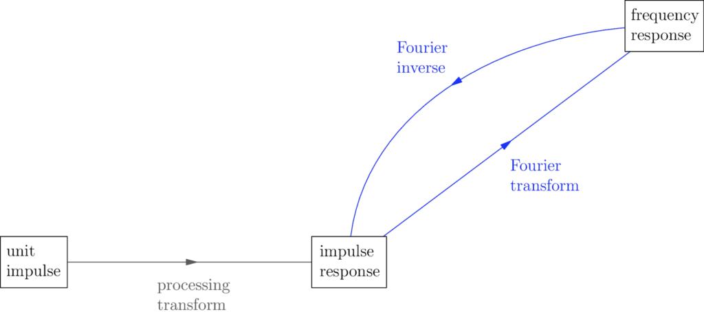 A graphic comparing the core relationships with the impulse relationships of signal processing.