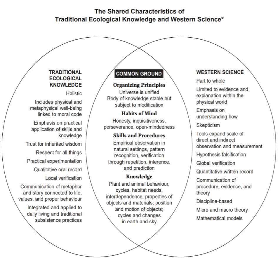 A graphic about the Shared Characteristics of Traditional Ecological Knowledge and Western Science. 