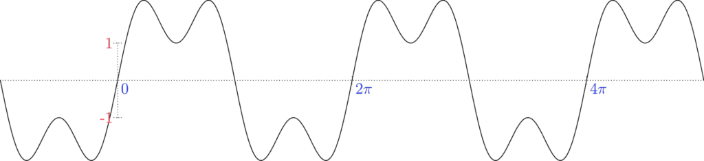 An image of a sine wave with different breaths. 