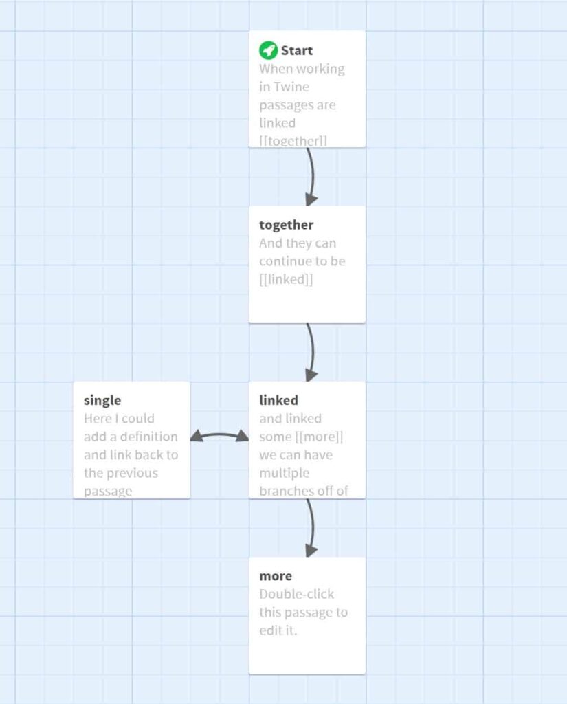 Screenshot showing how the passages are linked together linearly with arrows going in one direction. There is a passage branching of the third passage that has and arrow going in both directions.