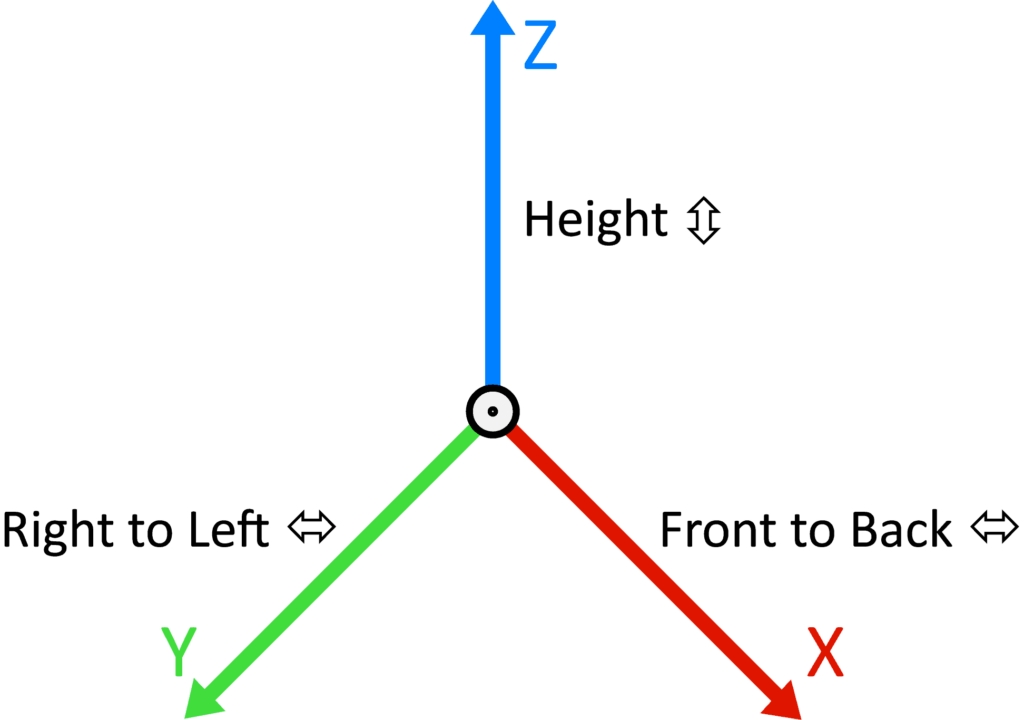 XYZ grid indicating the X plane is used for Front to Back, the Y plane is used for Right to Left and Z plane is used for height.